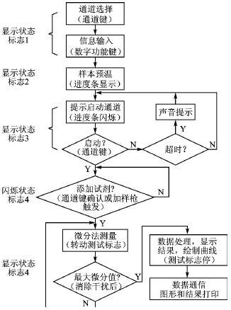 μC/OS-II的多任务系统实时性分析与优先级分配