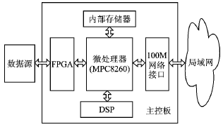 采用MPC8260和FPGA的DMA接口設計