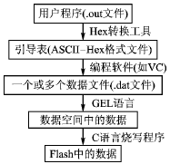 利用C<b class='flag-5'>语言</b>和GEL<b class='flag-5'>语言</b>的Flash编程<b class='flag-5'>新方法</b>