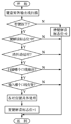 采用布爾處理的鍵盤矩陣解讀方法分析