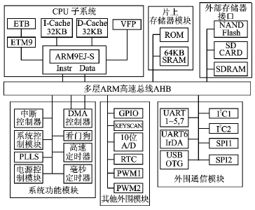 ARM9微控制器LPC3180的软硬件平台设计