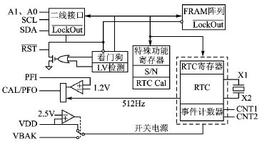 带RTC的I2C总线铁电存储器芯片-FM31256