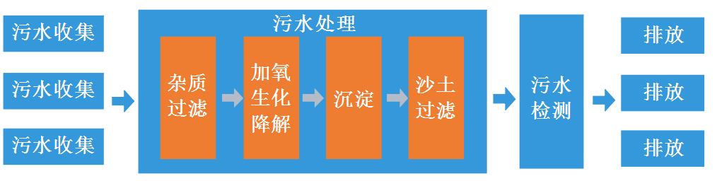 农村污水处理设备远程监控管理系统