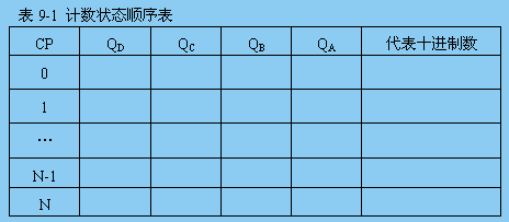 MSI计数器的应用