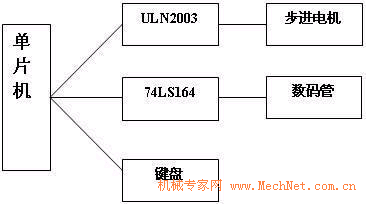 單片機控制步進電機的原理