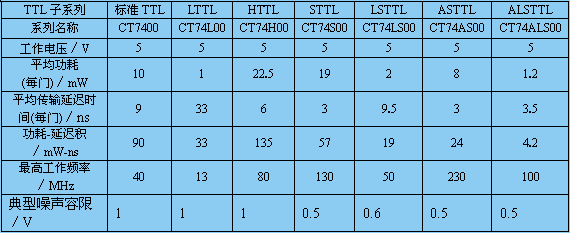 第八讲 其它功能的TTL门电路