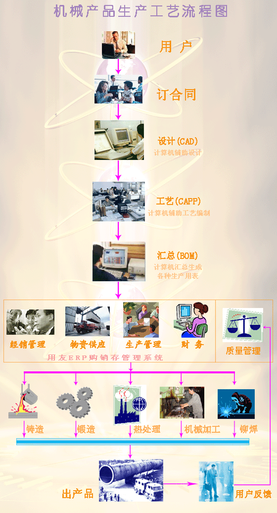 机械产品<b>生产工艺流程</b>图