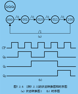 <b class='flag-5'>第二十二</b>讲 同步时序逻辑电路的分析方法