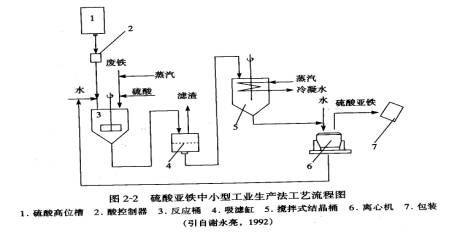 硫酸亚铁中小型工业生产法工艺流程图