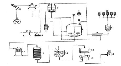 氨基酸发酵生产法制造工艺流程图