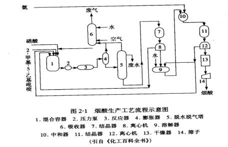烟酸生产工艺流程图 (烟酸化学法生产的典型工艺)