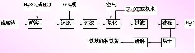 铁基颜料铁黄<b class='flag-5'>制备</b><b class='flag-5'>工艺流程</b>