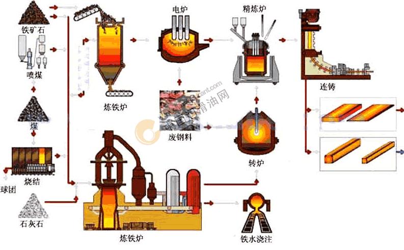 钢铁<b>生产工艺流程</b>图