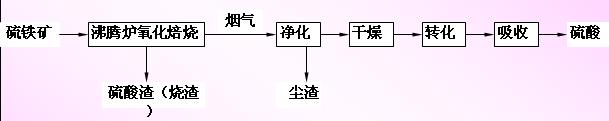 硫酸<b class='flag-5'>生产工艺流程</b>图