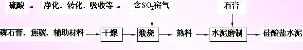 石膏制硫酸和水泥流程