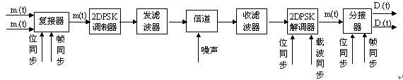 时分复用2DPSK、2FSK通信系统实验