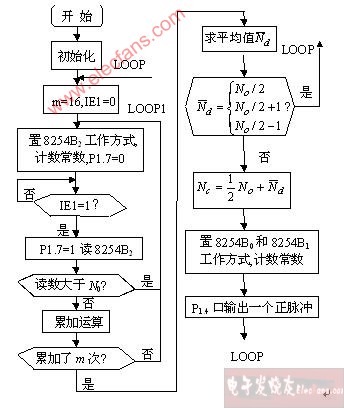 实验 数字锁相环与位同步