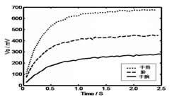 人体<b class='flag-5'>生物电阻抗</b>的脉冲式检测方法