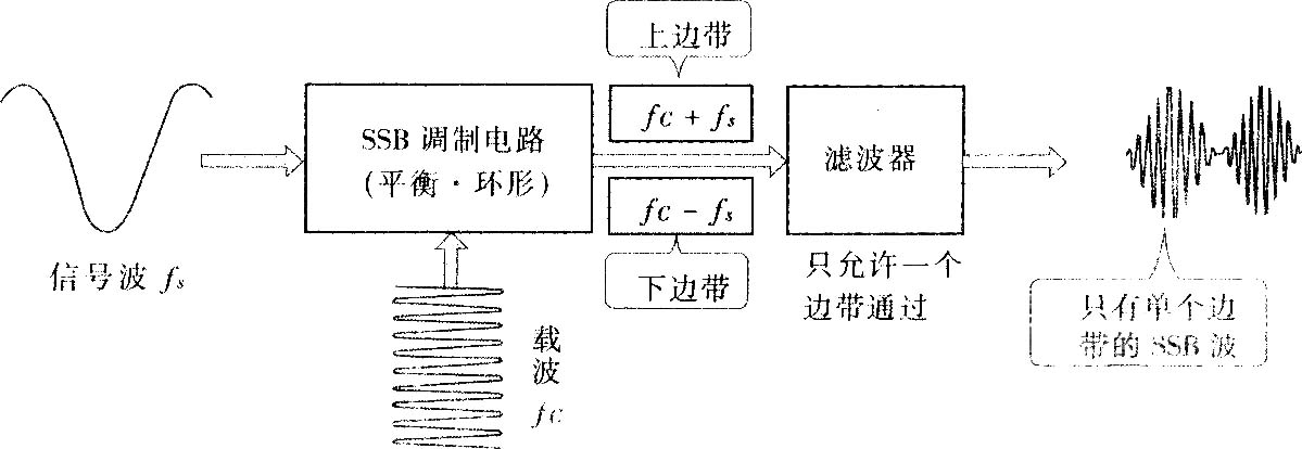 SSB调制的原理图