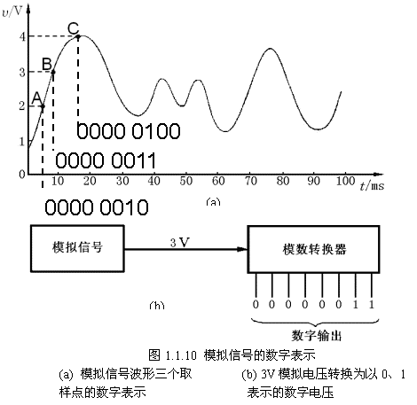 模拟量的<b class='flag-5'>数字表示</b>