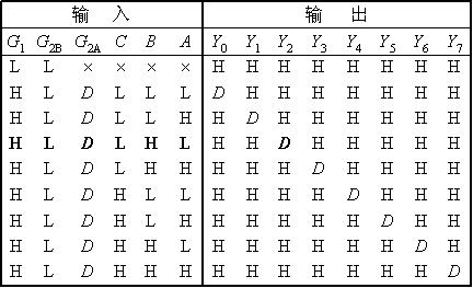 译码器/数据分配器