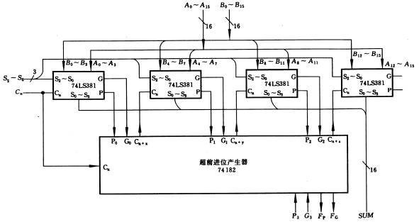 集成算術/邏輯單元舉例