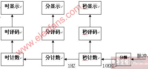 简易数字计时电路