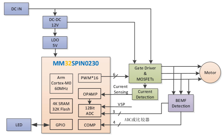 MM32SPIN0230无感方波硬件参考设计