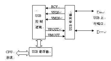 USB接口類單片機特點及應用