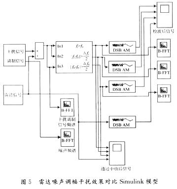 采用Simulink技术的噪声调幅干扰仿真原理