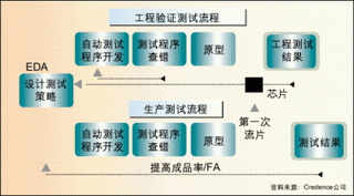 SoC測試技術面臨的挑戰和發展趨勢