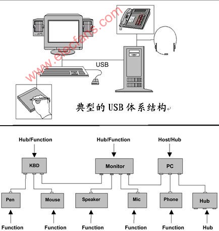 USB<b class='flag-5'>體系結構</b>概述