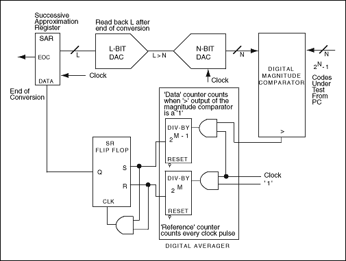 INL/DNL Measurements for High-