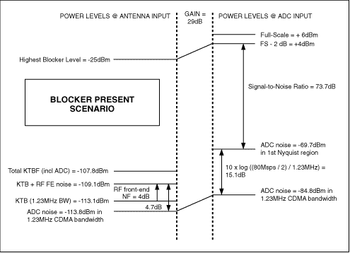 Understanding ADC Noise for Sm