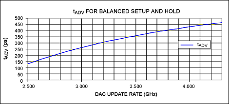 MAX5881直接RF合成DAC与FPGA的接口