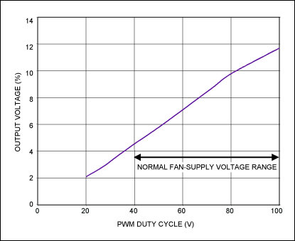 Circuit Converts PWM Fan Drive