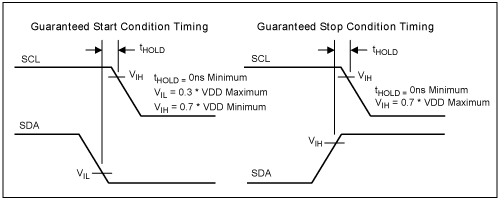 关于DS1624 2线通信SDA保持时间的说明