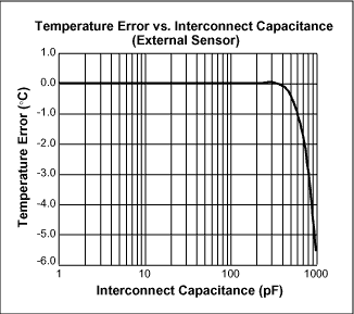 Temperature Monitoring Using t
