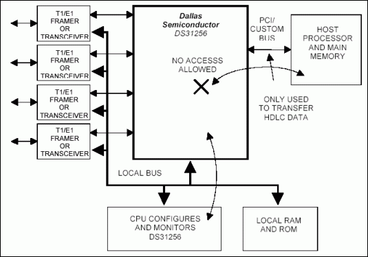 DS31256 HDLC Controller Step-b