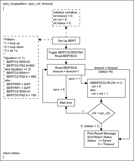 Enabling Fractional-T1(FT1) Lo