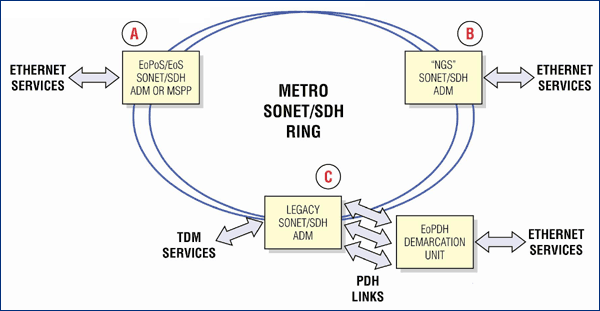在SONET/SDH使用Ethernet Over PDH