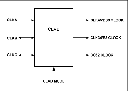 DS325<b class='flag-5'>X</b>、DS316<b class='flag-5'>X</b>、DS317<b class='flag-5'>X</b>和DS318<b class='flag-5'>X</b>中<b class='flag-5'>時鐘</b>