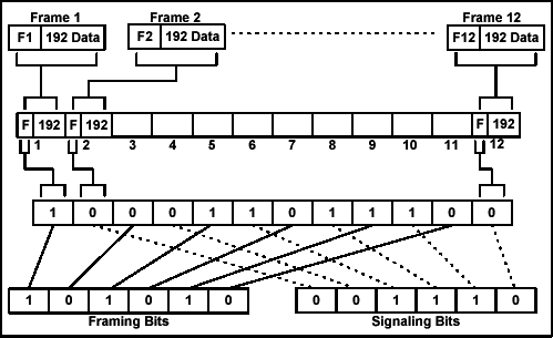 D4 Framing and Signaling