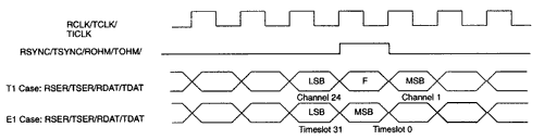 DS2151, DS2153 Interfacing to