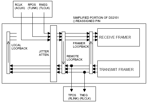 DS2151 Special Modes