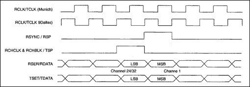 DS2151, DS2153 Interfacing to