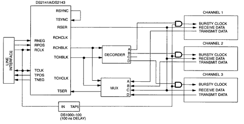 DS2141A, DS2143 Three Channel