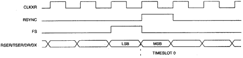 DS2151, DS2153 Interfacing to