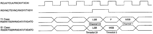 DS2151, DS2153 Interfacing to