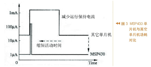 基于MSP430单片机的低功耗主动式RFID标签设计